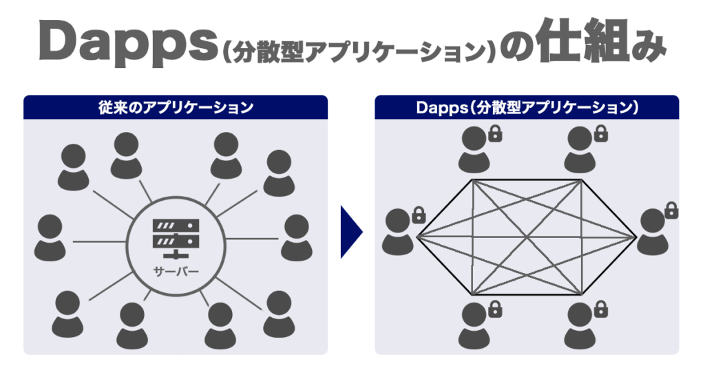 Dappsとは