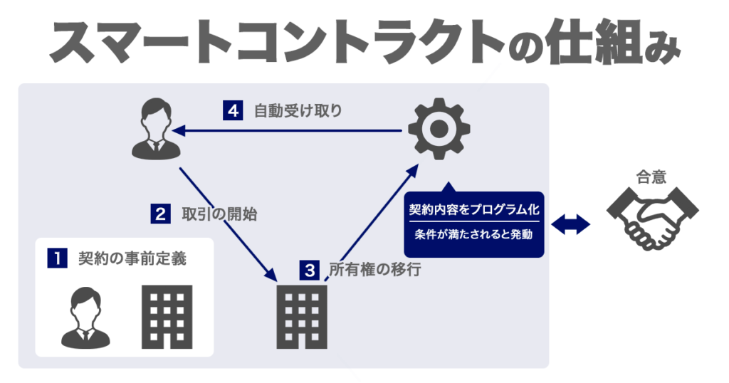 スマートコントラクトとは